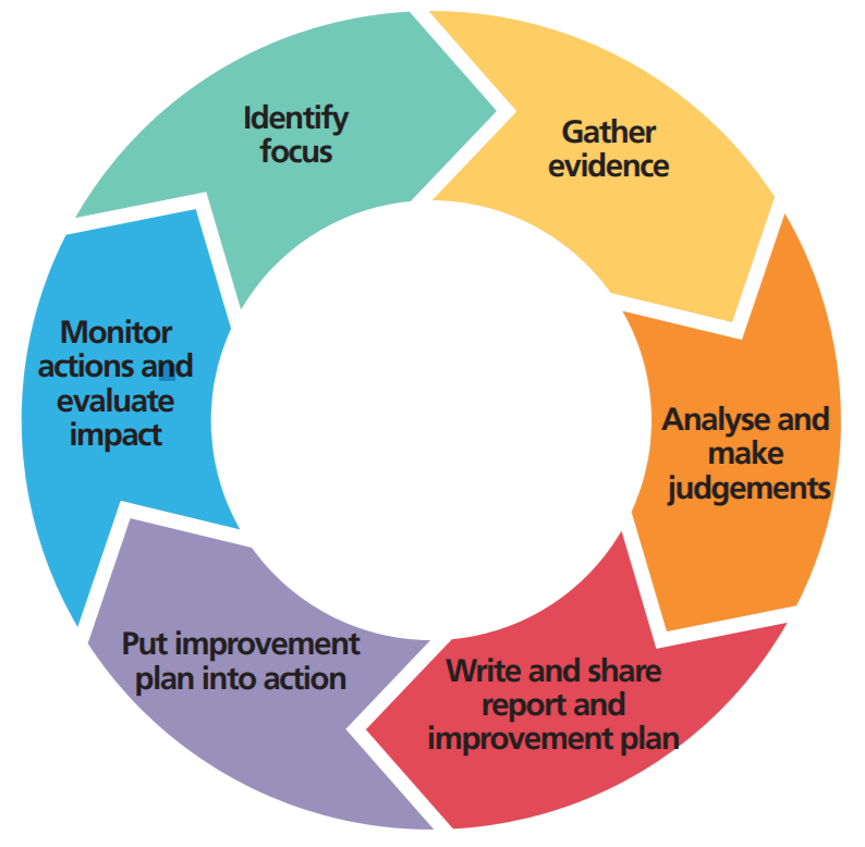 School Self-Evaluation – Coláiste Pobail Acla